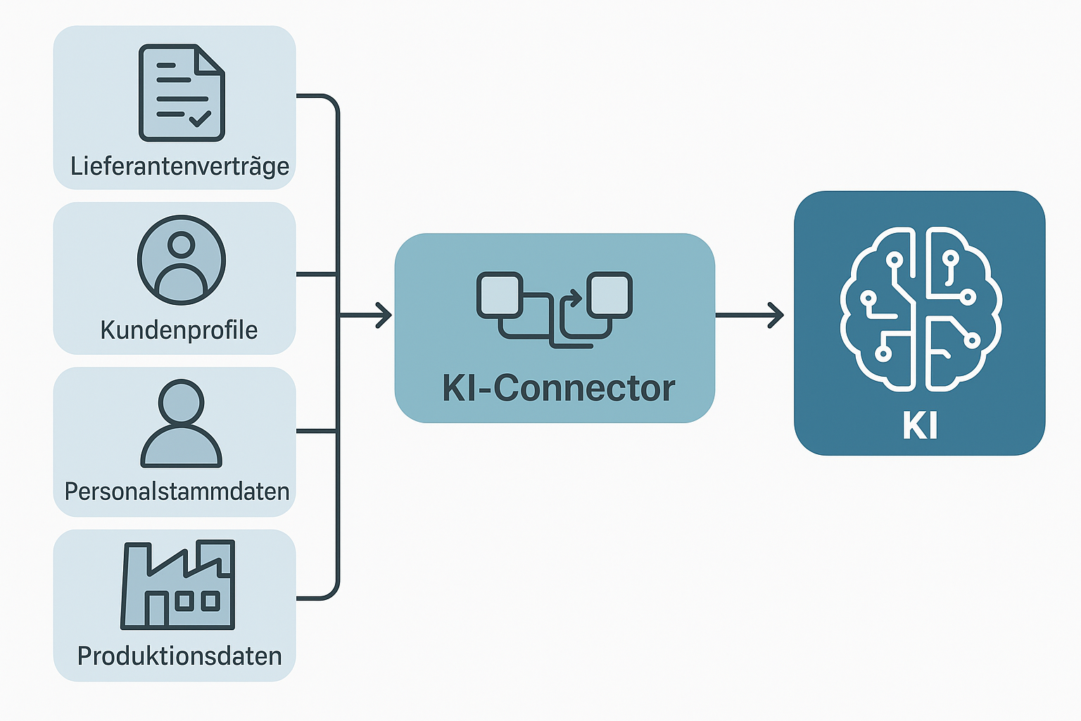 Unsere KI Connectoren sind spezialisierte Schnittstellenmodule, die heterogene Daten aus Ihrem Unternehmen automatisiert abrufen, aufbereiten und zentral KI-fähig machen.