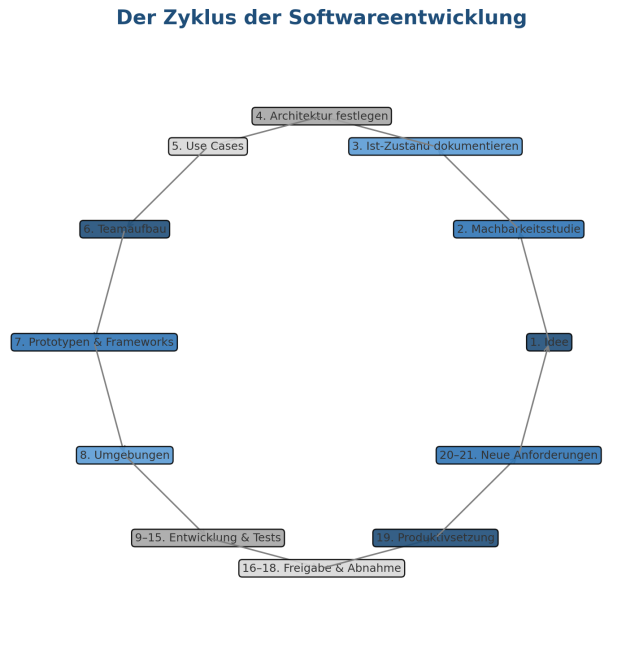 Der Zyklus der Softwareentwicklung – Warum Banken und Versicherungen nur mit Struktur erfolgreich sind.